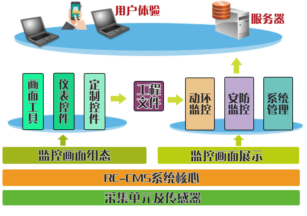 机房监控系统结构图