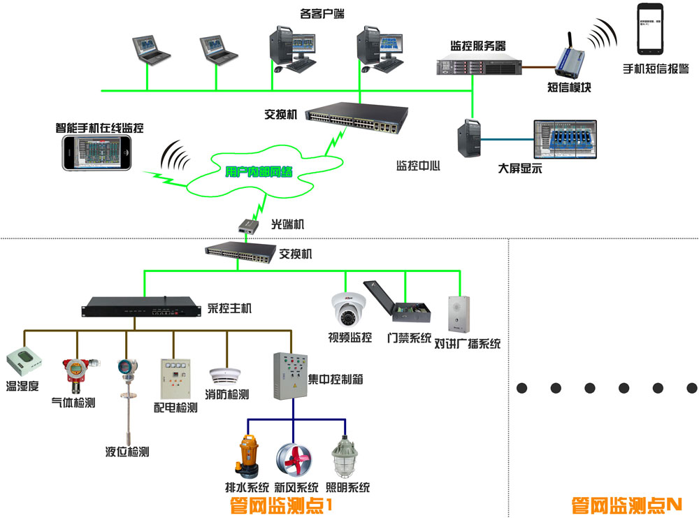 管网监控拓扑图