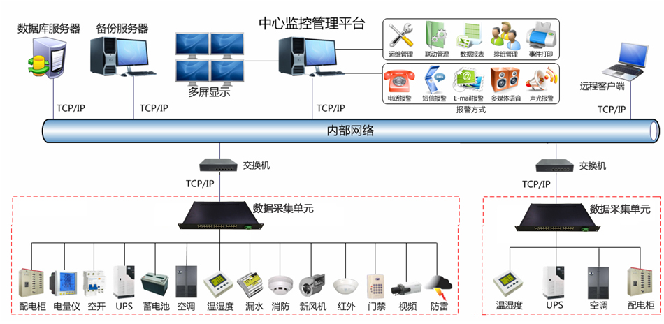 机房监控拓扑图